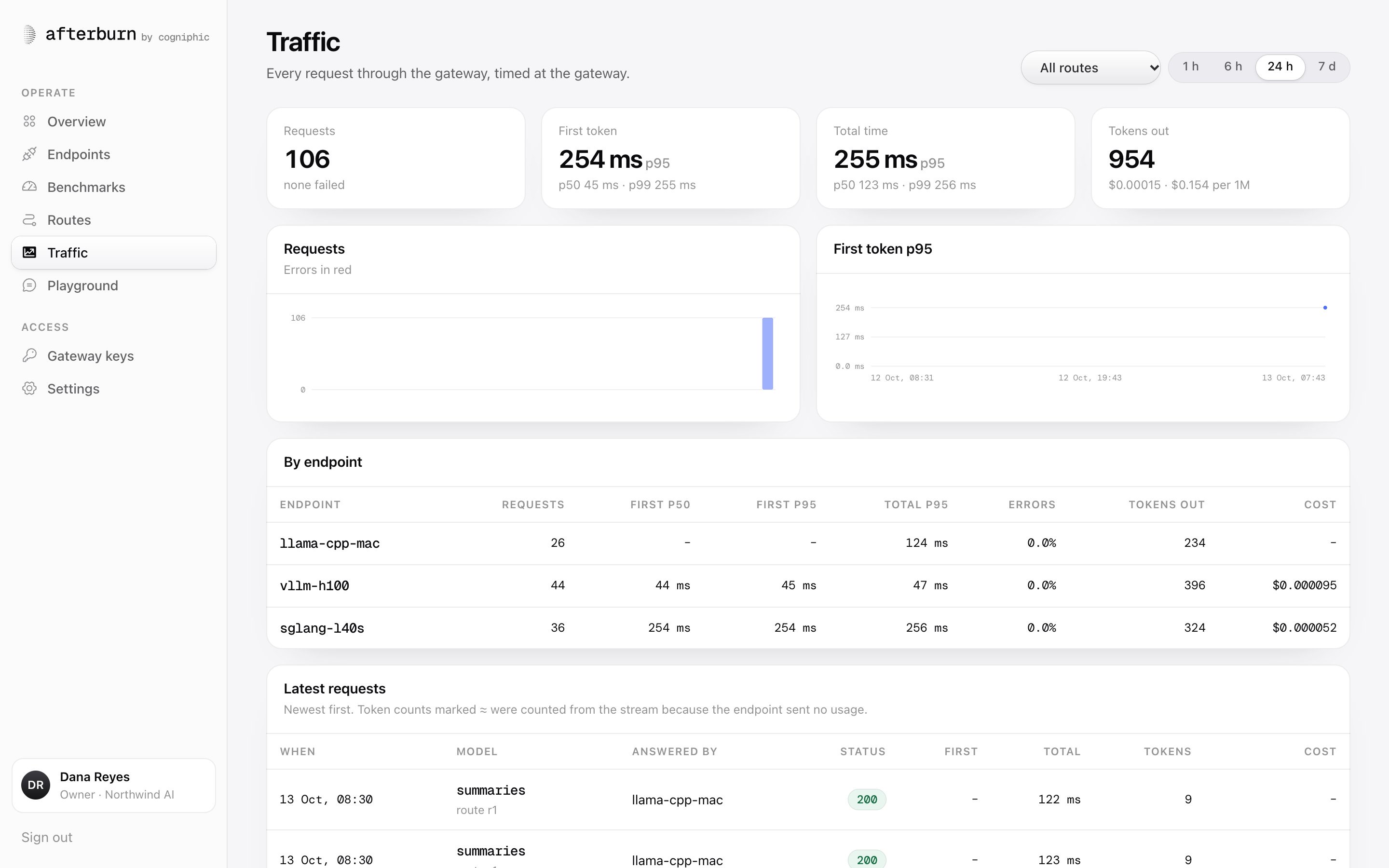 The Afterburn console, Traffic: Every request through the gateway, by route and endpoint.